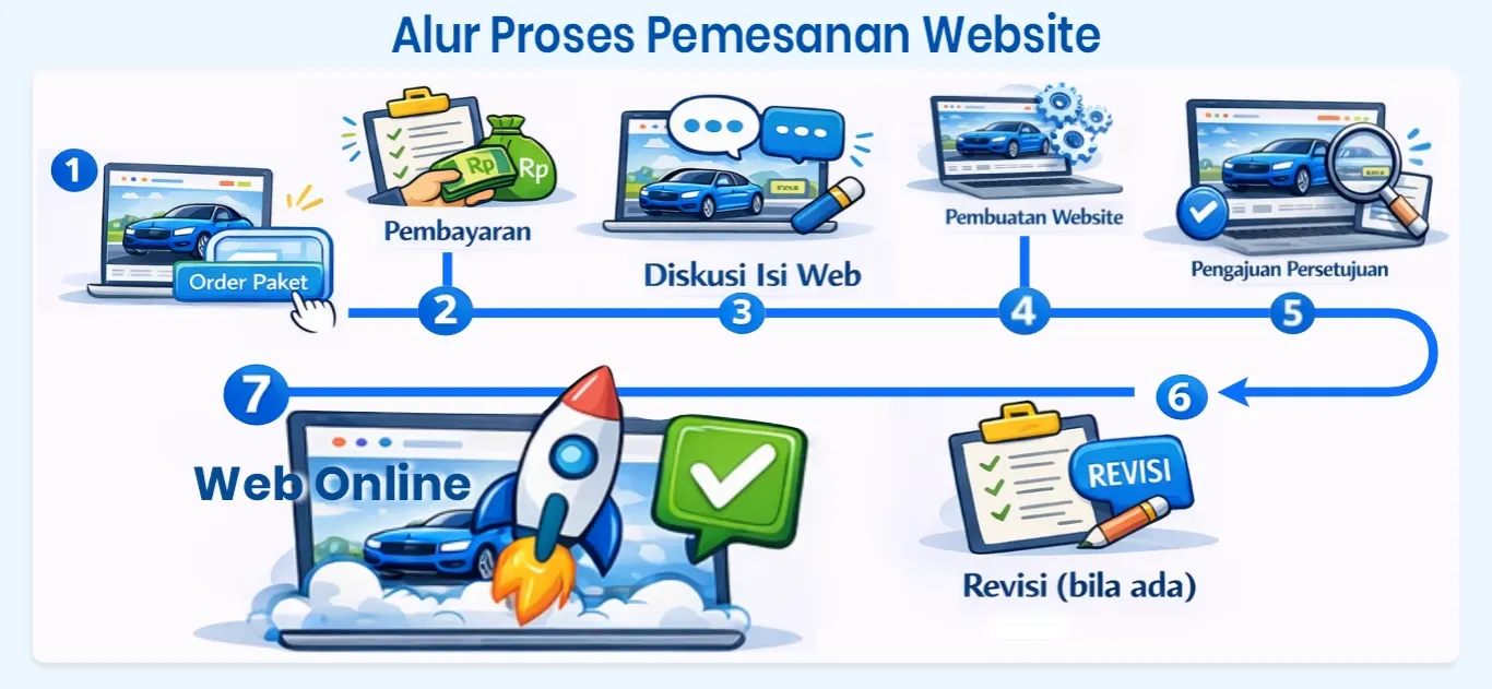 Alur Pemesanan Website Sales Mobil