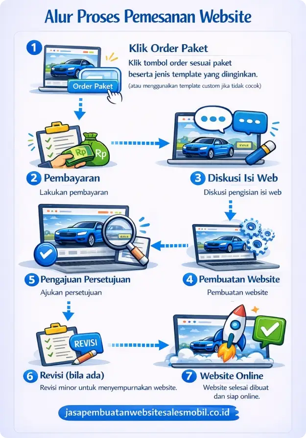 Alur Pemesanan Website Sales Mobil